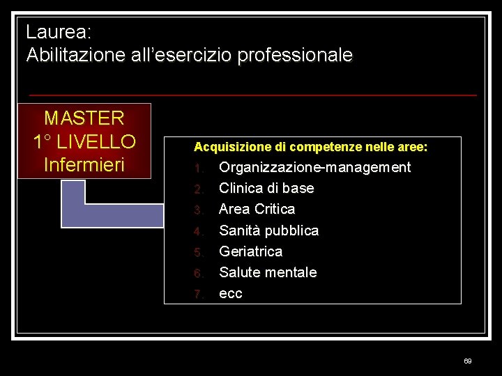 Laurea: Abilitazione all’esercizio professionale MASTER 1° LIVELLO Infermieri Acquisizione di competenze nelle aree: 1.