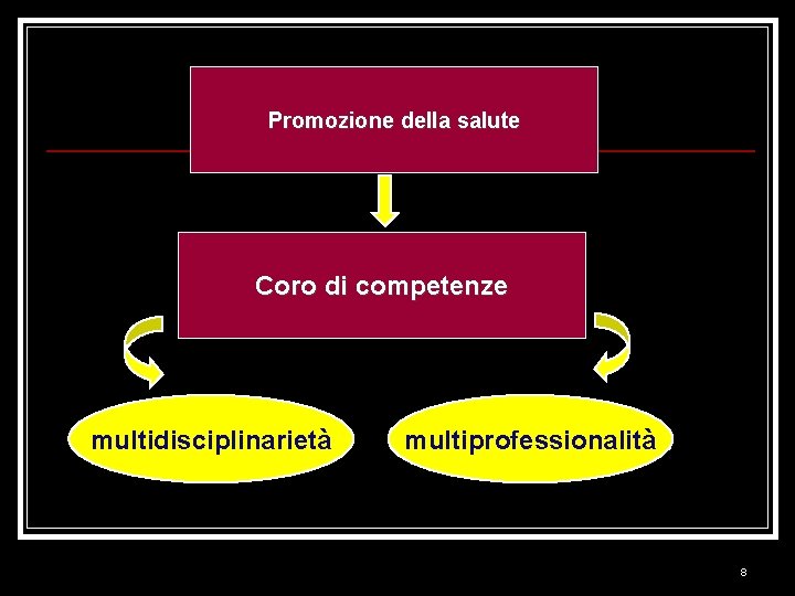 Promozione della salute Coro di competenze multidisciplinarietà multiprofessionalità 8 