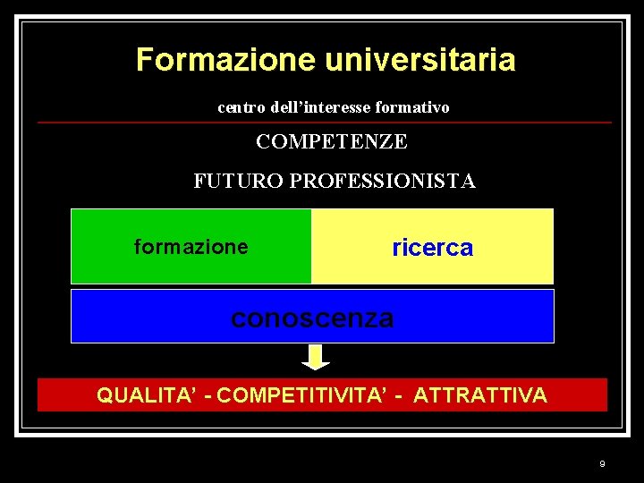 Formazione universitaria centro dell’interesse formativo COMPETENZE FUTURO PROFESSIONISTA formazione ricerca conoscenza QUALITA’ - COMPETITIVITA’