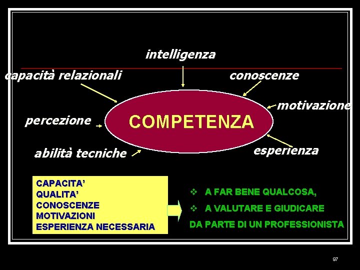 intelligenza capacità relazionali percezione conoscenze COMPETENZA abilità tecniche CAPACITA’ QUALITA’ CONOSCENZE MOTIVAZIONI ESPERIENZA NECESSARIA