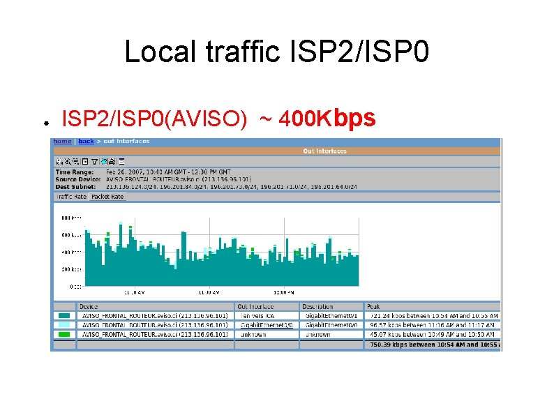 Local traffic ISP 2/ISP 0 ● ISP 2/ISP 0(AVISO) ~ 400 Kbps 
