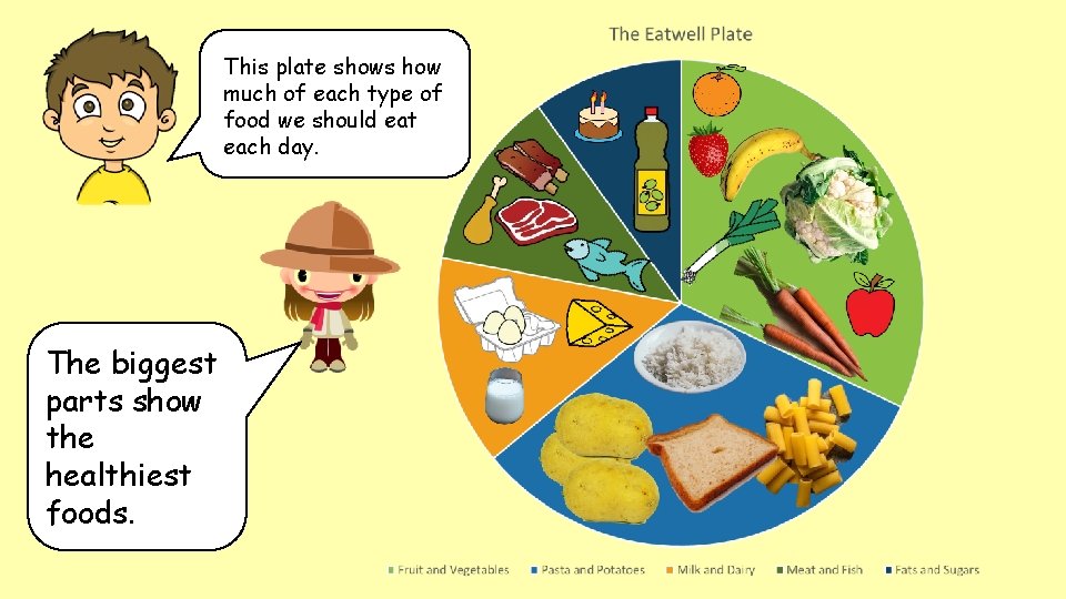 This plate shows how much of each type of food we should eat each