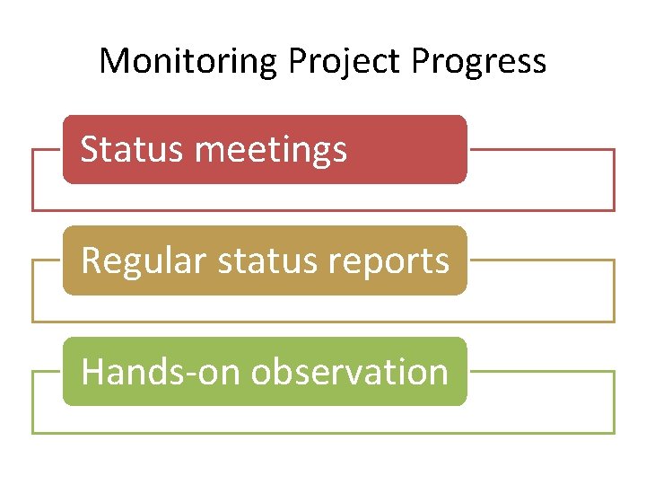 Monitoring Project Progress Status meetings Regular status reports Hands-on observation 