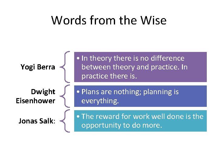 Words from the Wise Yogi Berra Dwight Eisenhower Jonas Salk: • In theory there