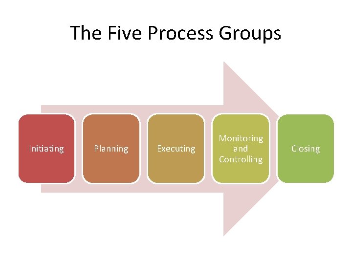 The Five Process Groups Initiating Planning Executing Monitoring and Controlling Closing 