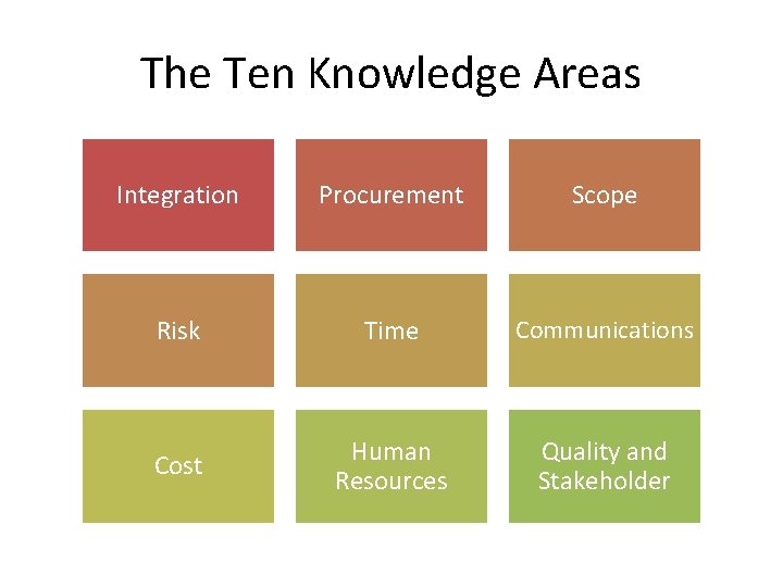 The Ten Knowledge Areas Integration Procurement Scope Risk Time Communications Cost Human Resources Quality