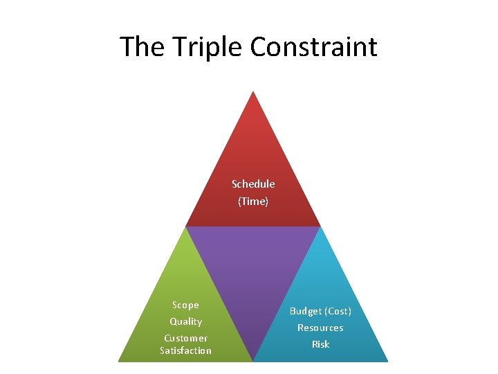 The Triple Constraint Schedule (Time) Scope Quality Budget (Cost) Customer Satisfaction Risk Resources 