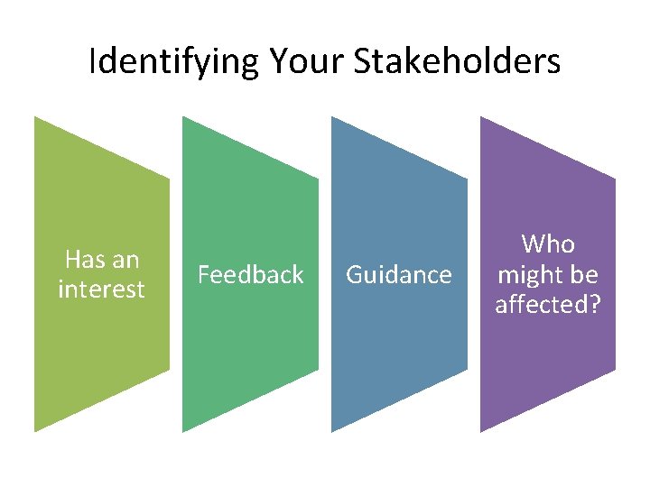 Identifying Your Stakeholders Has an interest Feedback Guidance Who might be affected? 