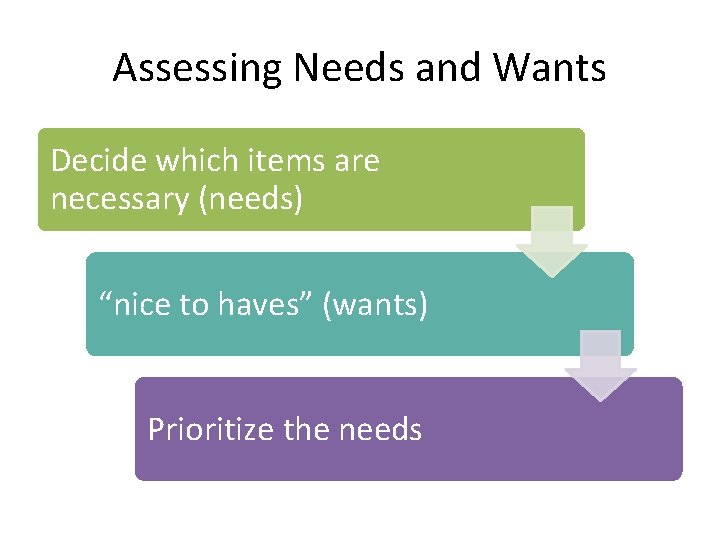 Assessing Needs and Wants Decide which items are necessary (needs) “nice to haves” (wants)