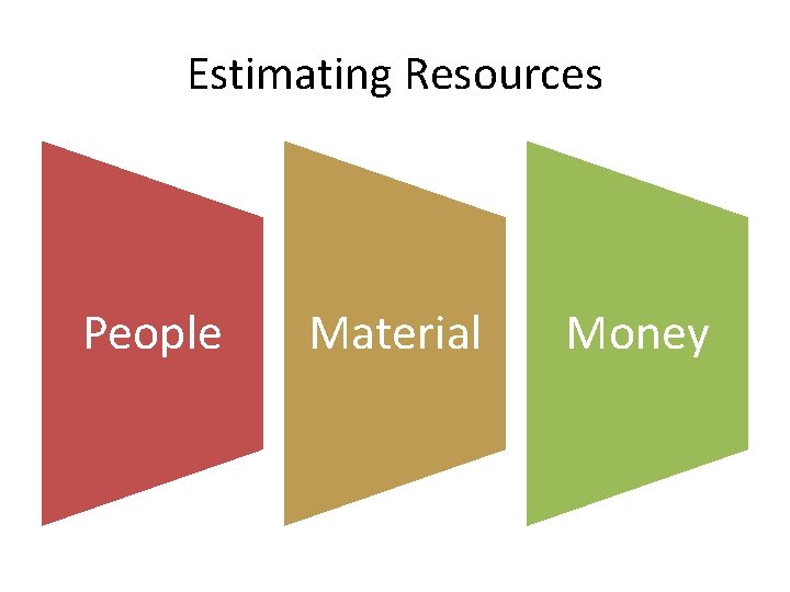 Estimating Resources People Material Money 