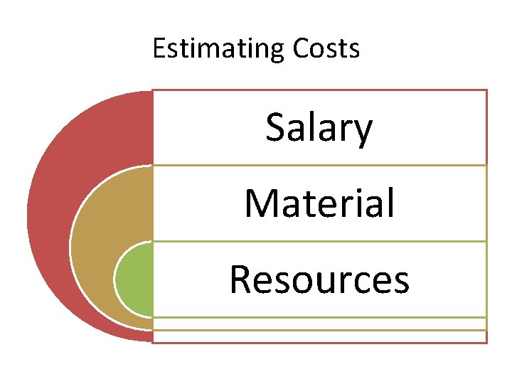 Estimating Costs Salary Material Resources 