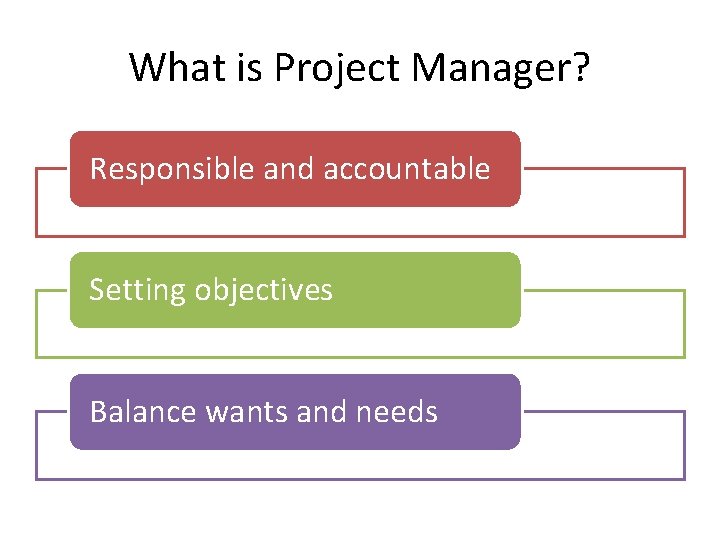What is Project Manager? Responsible and accountable Setting objectives Balance wants and needs 