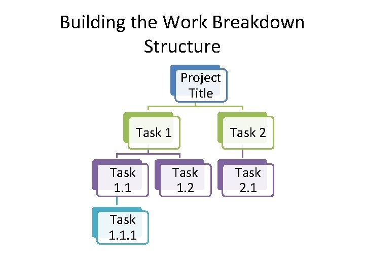 Building the Work Breakdown Structure Project Title Task 1. 1. 1 Task 2 Task