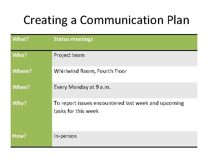 Creating a Communication Plan What? Status meetings Who? Project team Where? Whirlwind Room, Fourth