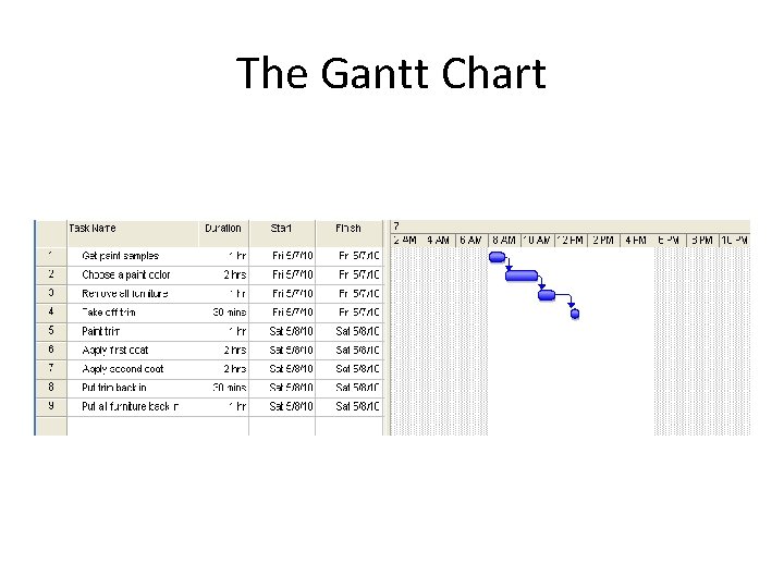 The Gantt Chart 