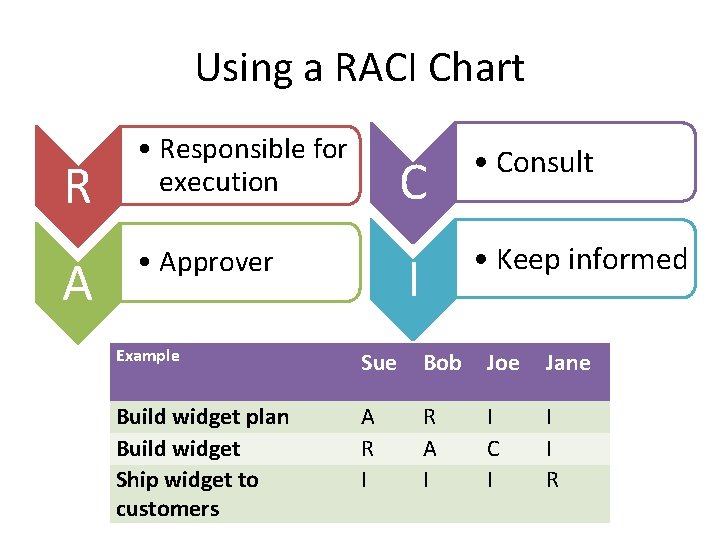 Using a RACI Chart R A • Responsible for execution • Approver C •