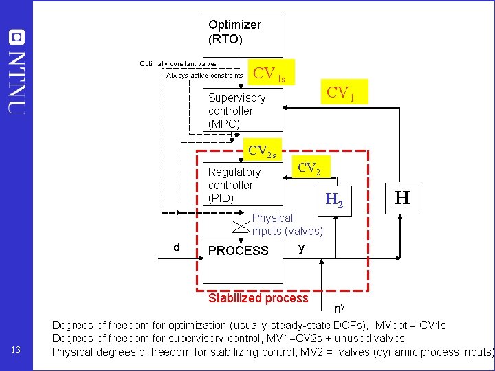 Optimizer (RTO) Optimally constant valves Always active constraints CV 1 Supervisory controller (MPC) CV