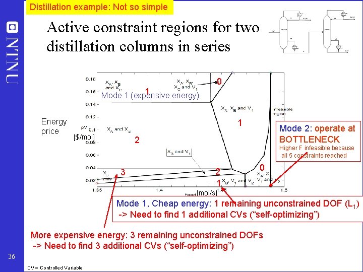 Distillation example: Not so simple Active constraint regions for two distillation columns in series