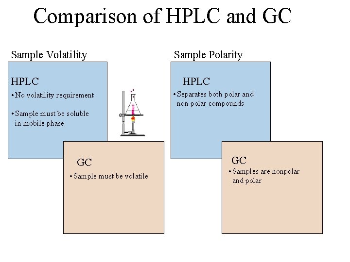 Comparison of HPLC and GC Sample Volatility HPLC Sample Polarity HPLC • No volatility