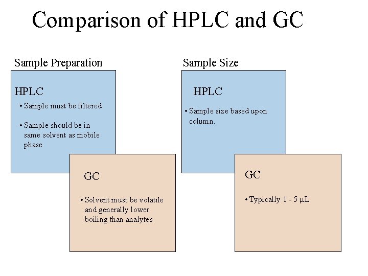 Comparison of HPLC and GC Sample Preparation HPLC Sample Size HPLC • Sample must