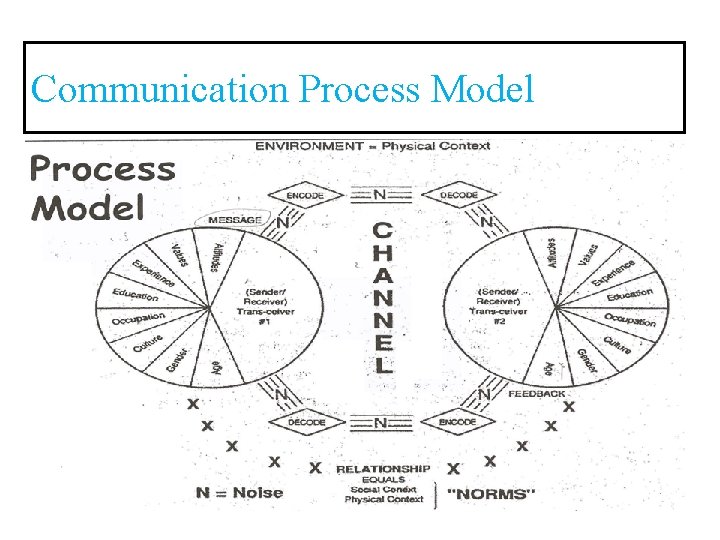 Communication Process Model 