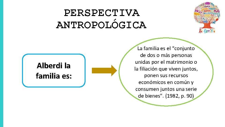 PERSPECTIVA ANTROPOLÓGICA Alberdi la familia es: La familia es el “conjunto de dos o