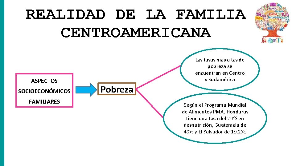 REALIDAD DE LA FAMILIA CENTROAMERICANA ASPECTOS SOCIOECONÓMICOS FAMILIARES Las tasas más altas de pobreza