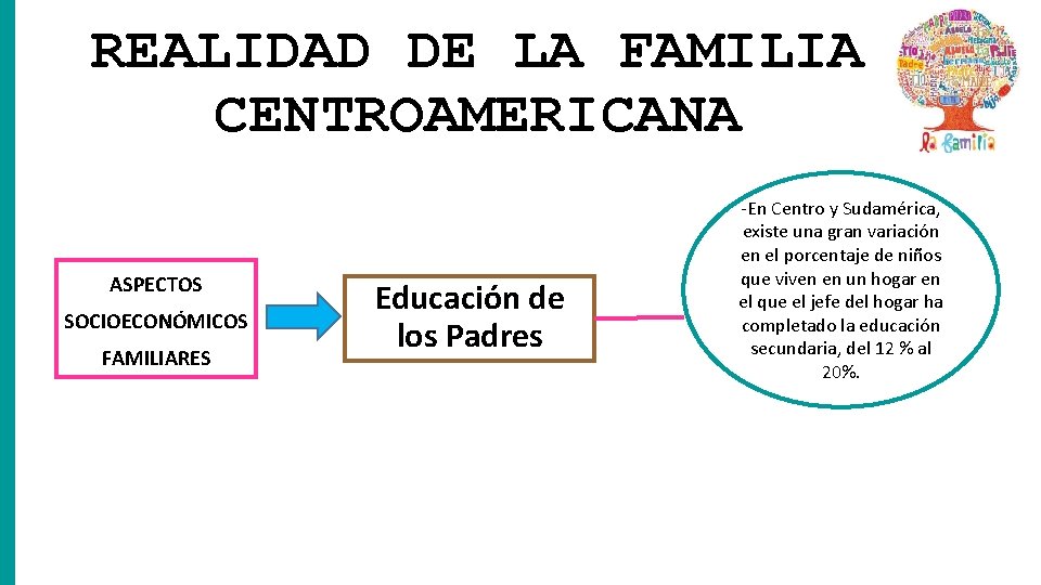 REALIDAD DE LA FAMILIA CENTROAMERICANA ASPECTOS Educación de los Padres SOCIOECONÓMICOS FAMILIARES -En Centro