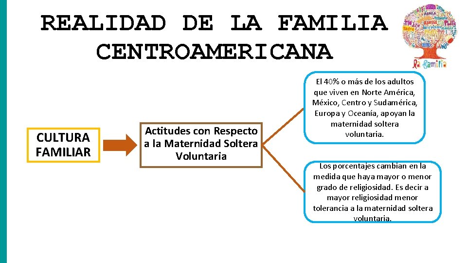 REALIDAD DE LA FAMILIA CENTROAMERICANA CULTURA FAMILIAR Actitudes con Respecto a la Maternidad Soltera