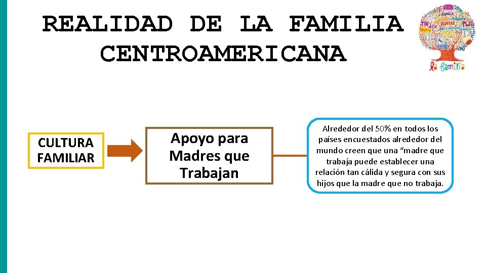 REALIDAD DE LA FAMILIA CENTROAMERICANA CULTURA FAMILIAR Apoyo para Madres que Trabajan Alrededor del