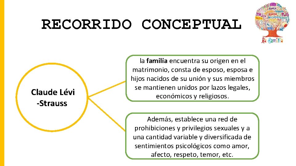 RECORRIDO CONCEPTUAL Claude Lévi -Strauss la familia encuentra su origen en el matrimonio, consta