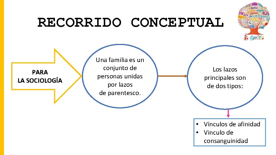 RECORRIDO CONCEPTUAL PARA LA SOCIOLOGÍA Una familia es un conjunto de personas unidas por