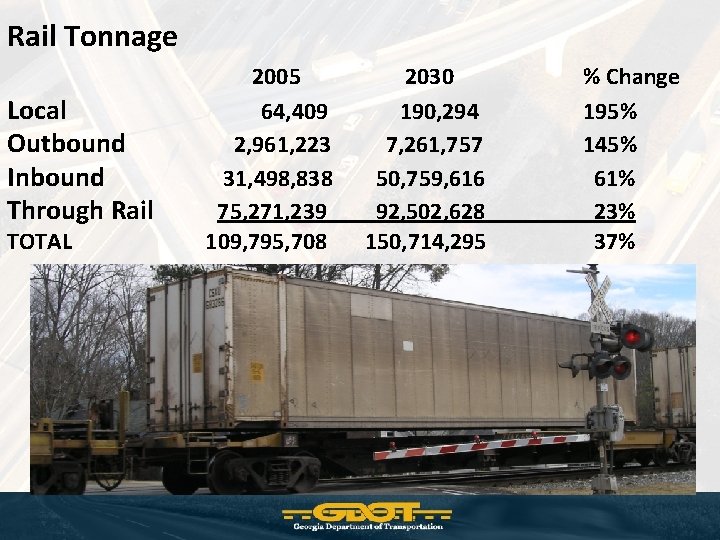Rail Tonnage Local Outbound Inbound Through Rail TOTAL 2005 64, 409 2, 961, 223