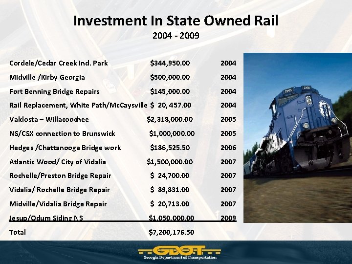 Investment In State Owned Rail 2004 - 2009 Cordele/Cedar Creek Ind. Park $344, 950.