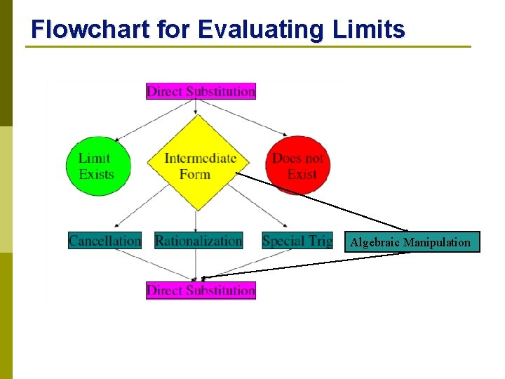 Flowchart for Evaluating Limits Algebraic Manipulation 