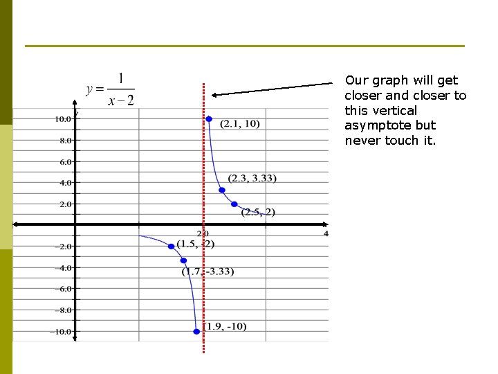 Our graph will get closer and closer to this vertical asymptote but never touch