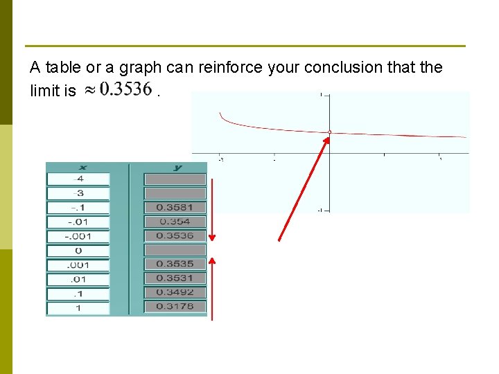 A table or a graph can reinforce your conclusion that the limit is. 