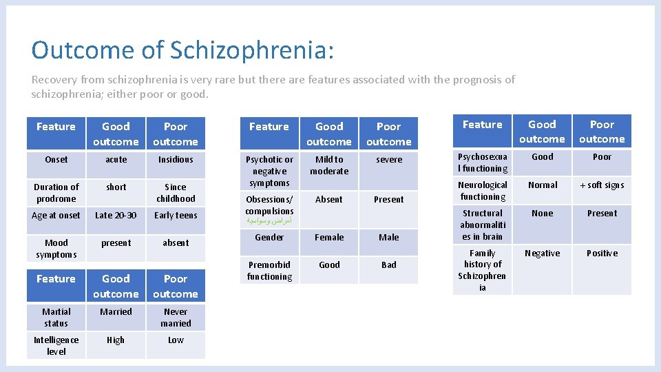 Outcome of Schizophrenia: Recovery from schizophrenia is very rare but there are features associated