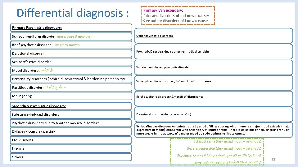 Differential diagnosis : Primary VS Secondary: Primary disorders of unknown causes. Secondary disorders of