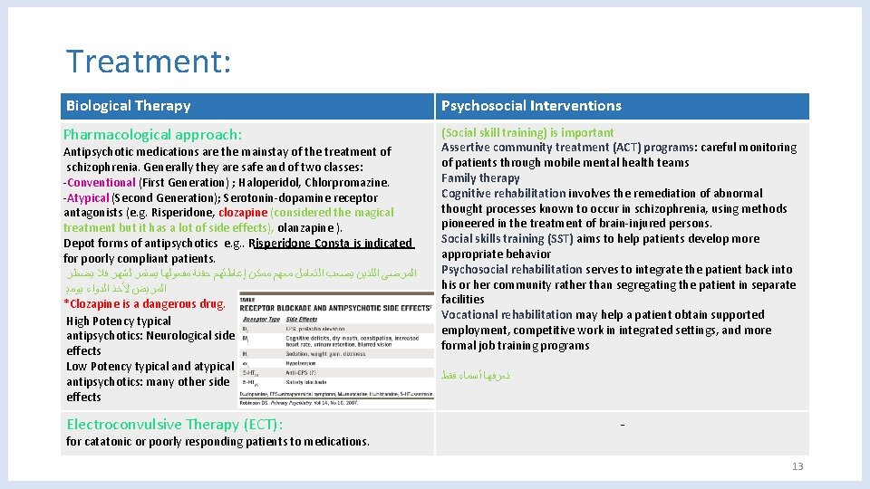 Treatment: Biological Therapy Psychosocial Interventions Pharmacological approach: (Social skill training) is important Assertive community