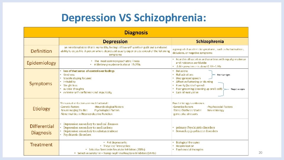 Depression VS Schizophrenia: 20 