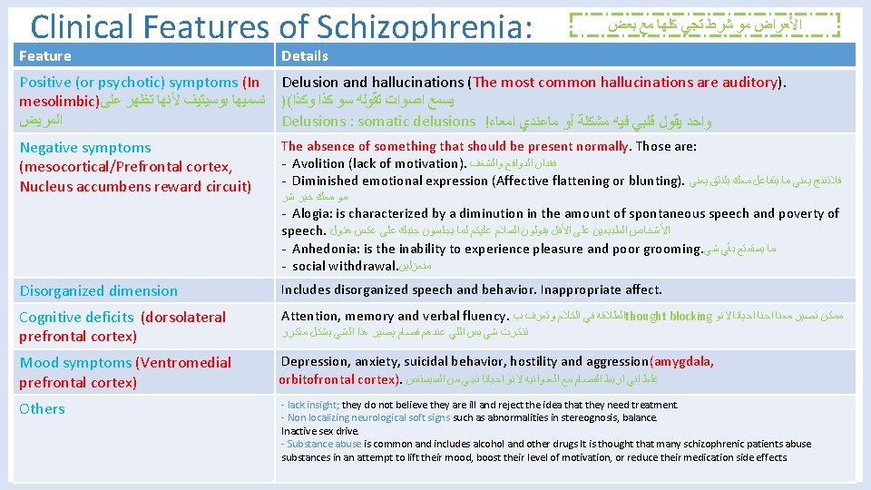 Clinical Features of Schizophrenia: Feature ﺑﻌﺾ ﻣﻊ ﻛﻠﻬﺎ ﺗﺠﻲ ﺷﺮﻁ ﻣﻮ ﺍﻷﻌﺮﺍﺽ Details Positive
