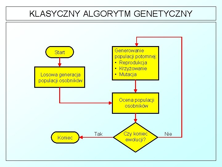 KLASYCZNY ALGORYTM GENETYCZNY Generowanie populacji potomnej: • Reprodukcja • Krzyżowanie • Mutacja Start Losowa