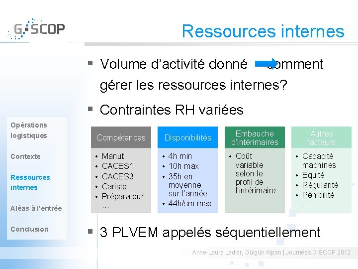 Ressources internes § Volume d’activité donné comment gérer les ressources internes? § Contraintes RH