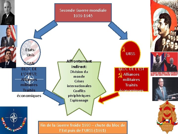 Seconde Guerre mondiale 1939 -1945 Etats. Unis URSS OTAN BLOC DE L’OUEST: Alliances militaires