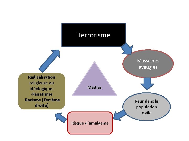 Terrorisme Massacres aveugles Radicalisation religieuse ou idéologique: -Fanatisme -Racisme (Extrême droite) Médias Peur dans