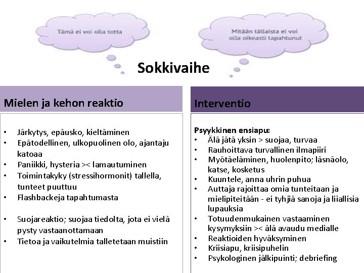 Sokkivaihe Mielen ja kehon reaktio • • Järkytys, epäusko, kieltäminen Epätodellinen, ulkopuolinen olo, ajantaju