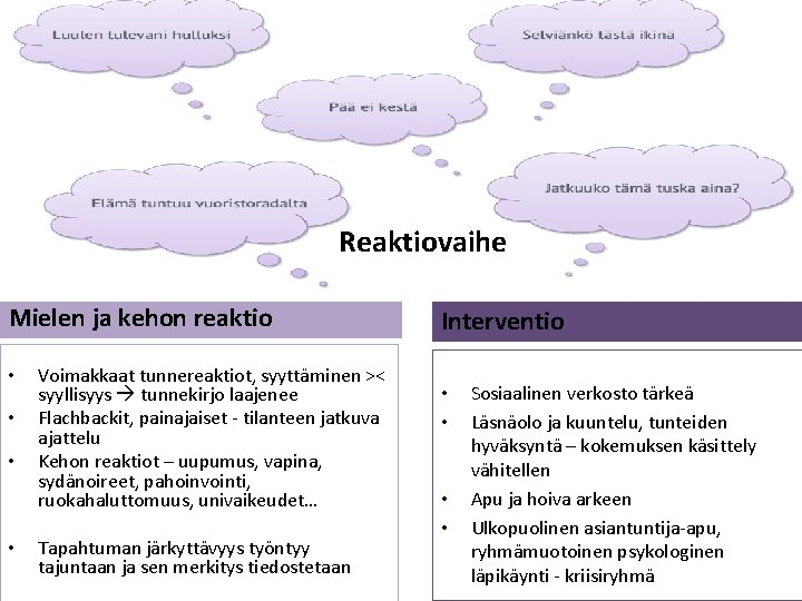 Reaktiovaihe Mielen ja kehon reaktio • • Voimakkaat tunnereaktiot, syyttäminen >< syyllisyys tunnekirjo laajenee