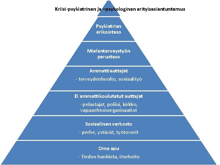 Kriisi-psykiatrinen ja –psykologinen erityisasiantuntemus Psykiatrian erikoistaso Mielenterveystyön perustaso Ammattiauttajat - terveydenhuolto, sosiaalityö Ei ammattikoulutetut