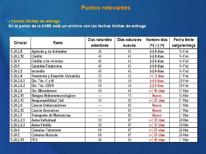 Puntos relevantes • Fechas límites de entrega En el portal de la AMIS está